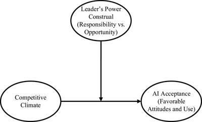 Competitive organizational climate and artificial intelligence (AI) acceptance: the moderating role of leaders’ power construal